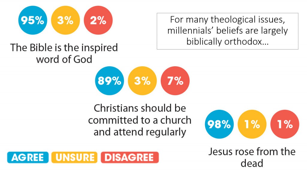 Millennial beliefs